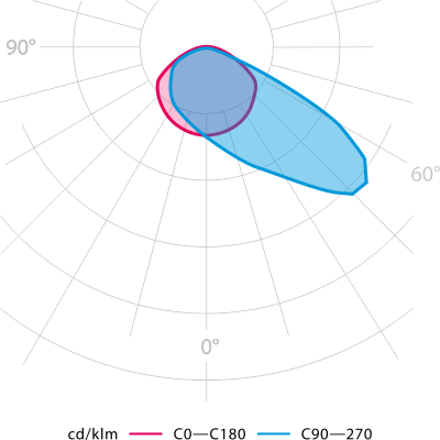 Photometry